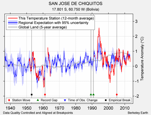 SAN JOSE DE CHIQUITOS comparison to regional expectation