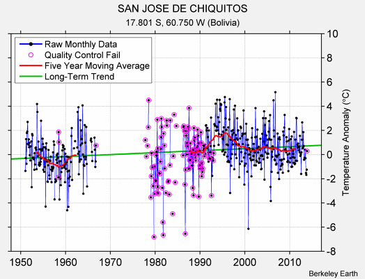 SAN JOSE DE CHIQUITOS Raw Mean Temperature