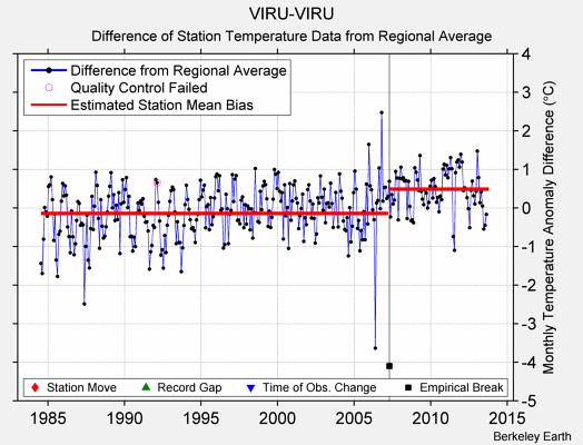 VIRU-VIRU difference from regional expectation