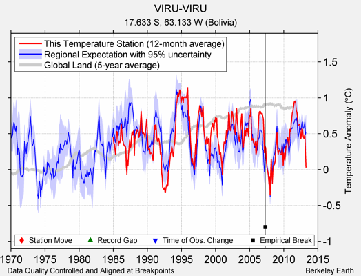 VIRU-VIRU comparison to regional expectation