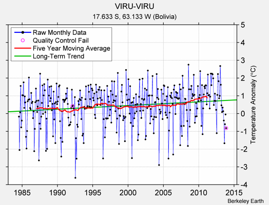 VIRU-VIRU Raw Mean Temperature