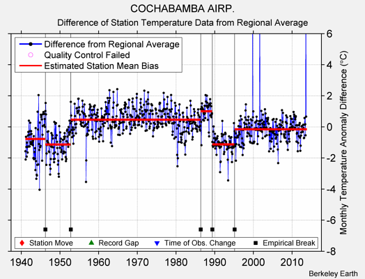 COCHABAMBA AIRP. difference from regional expectation