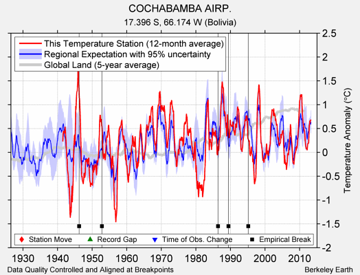 COCHABAMBA AIRP. comparison to regional expectation