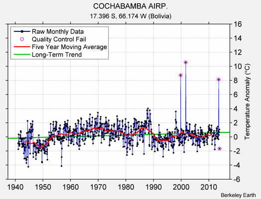 COCHABAMBA AIRP. Raw Mean Temperature