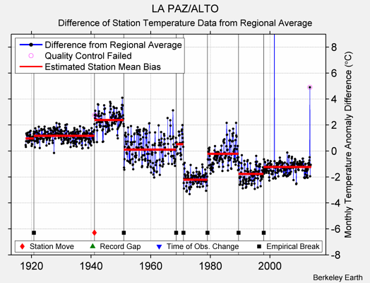 LA PAZ/ALTO difference from regional expectation