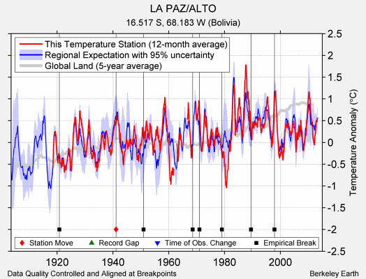 LA PAZ/ALTO comparison to regional expectation