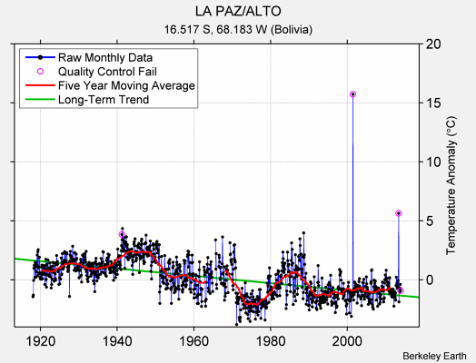 LA PAZ/ALTO Raw Mean Temperature