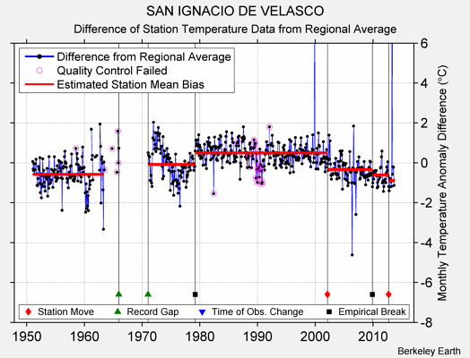 SAN IGNACIO DE VELASCO difference from regional expectation