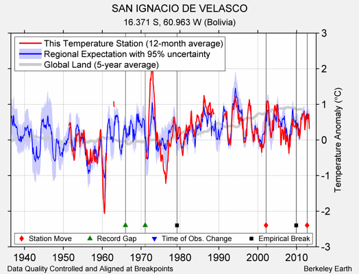 SAN IGNACIO DE VELASCO comparison to regional expectation