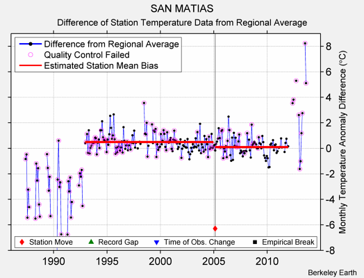 SAN MATIAS difference from regional expectation