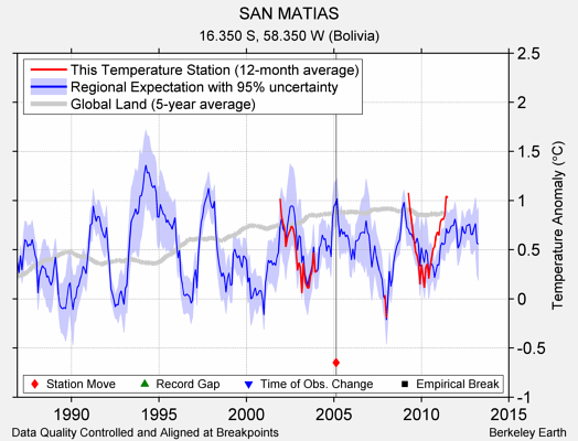 SAN MATIAS comparison to regional expectation