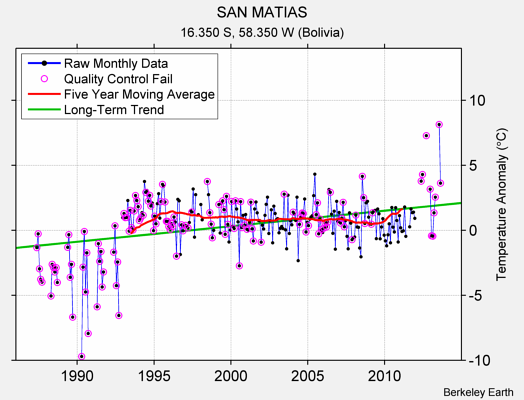 SAN MATIAS Raw Mean Temperature