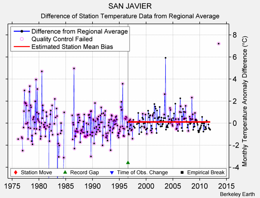 SAN JAVIER difference from regional expectation