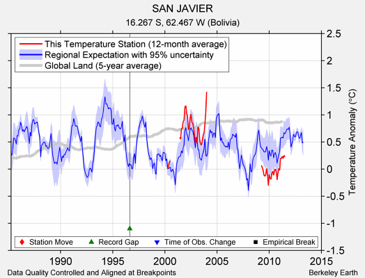 SAN JAVIER comparison to regional expectation