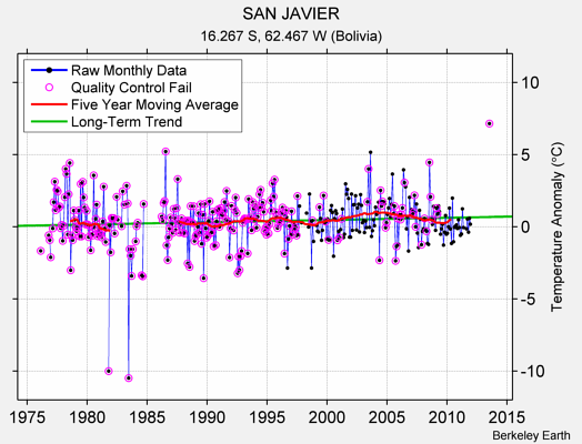 SAN JAVIER Raw Mean Temperature