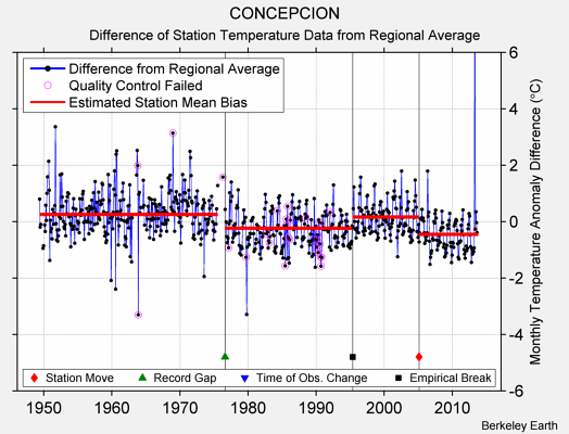 CONCEPCION difference from regional expectation