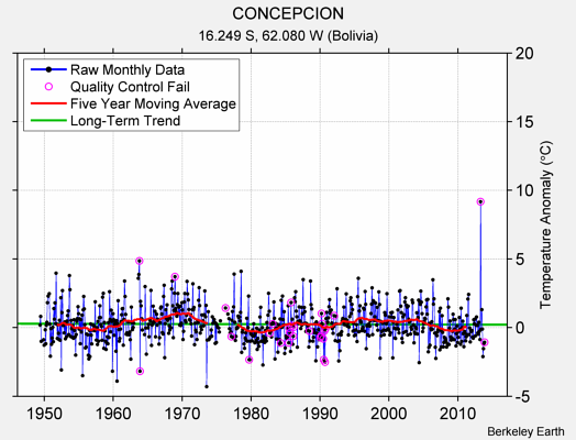 CONCEPCION Raw Mean Temperature