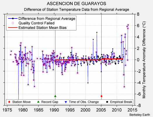 ASCENCION DE GUARAYOS difference from regional expectation