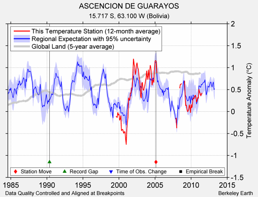 ASCENCION DE GUARAYOS comparison to regional expectation