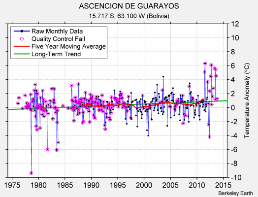 ASCENCION DE GUARAYOS Raw Mean Temperature