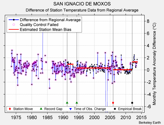 SAN IGNACIO DE MOXOS difference from regional expectation