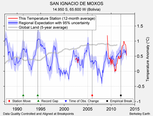 SAN IGNACIO DE MOXOS comparison to regional expectation