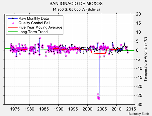 SAN IGNACIO DE MOXOS Raw Mean Temperature