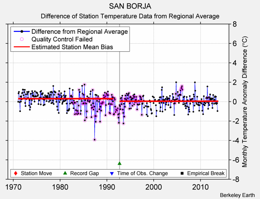 SAN BORJA difference from regional expectation