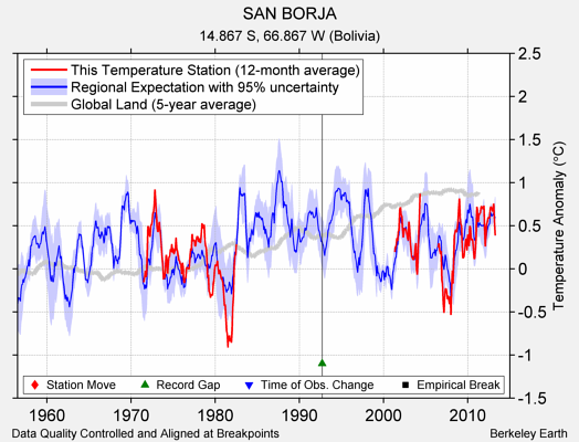 SAN BORJA comparison to regional expectation