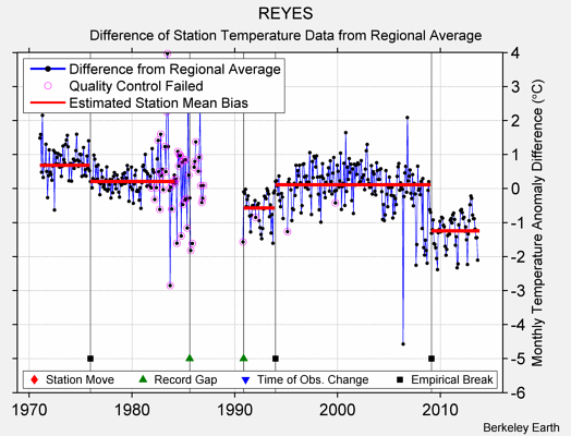 REYES difference from regional expectation