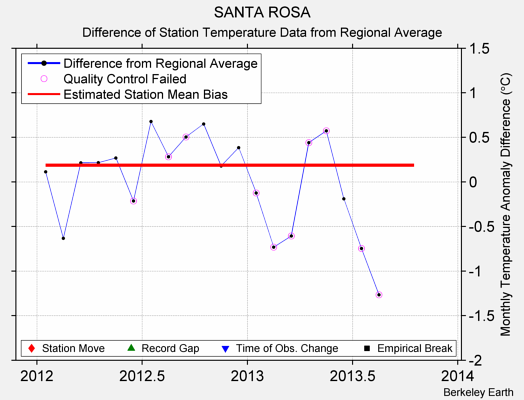 SANTA ROSA difference from regional expectation