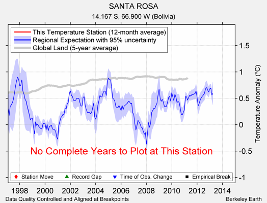 SANTA ROSA comparison to regional expectation