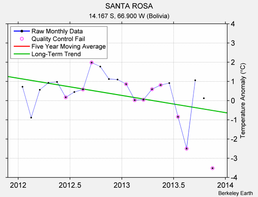 SANTA ROSA Raw Mean Temperature