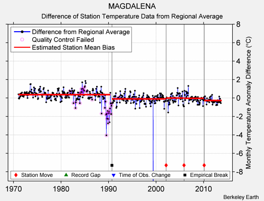 MAGDALENA difference from regional expectation