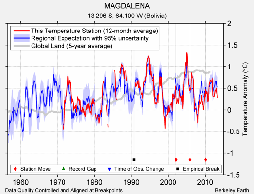 MAGDALENA comparison to regional expectation