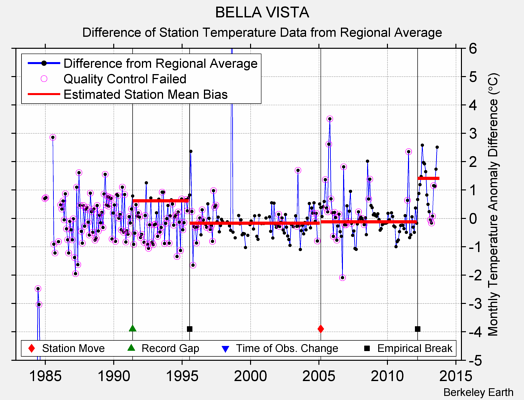 BELLA VISTA difference from regional expectation