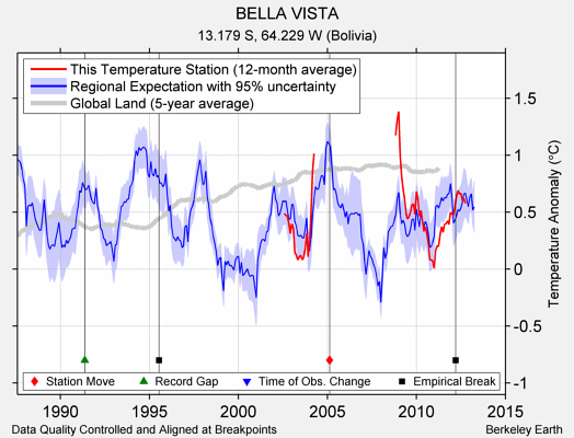 BELLA VISTA comparison to regional expectation