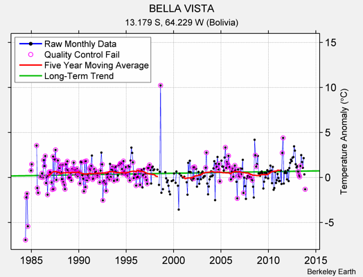 BELLA VISTA Raw Mean Temperature