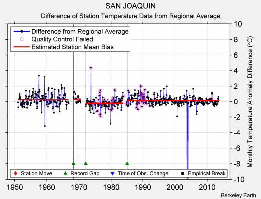 SAN JOAQUIN difference from regional expectation