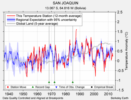 SAN JOAQUIN comparison to regional expectation