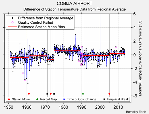 COBIJA AIRPORT difference from regional expectation