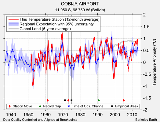 COBIJA AIRPORT comparison to regional expectation