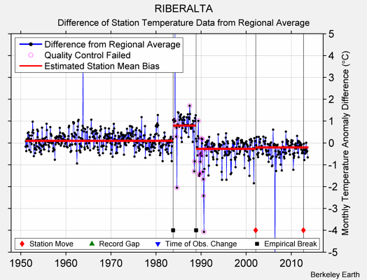 RIBERALTA difference from regional expectation