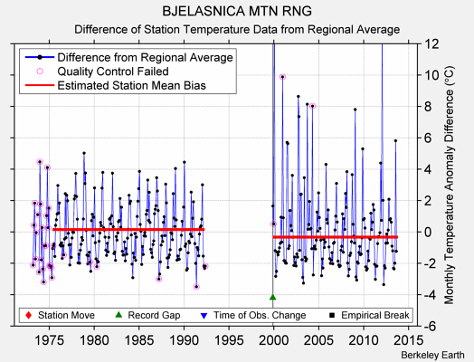 BJELASNICA MTN RNG difference from regional expectation