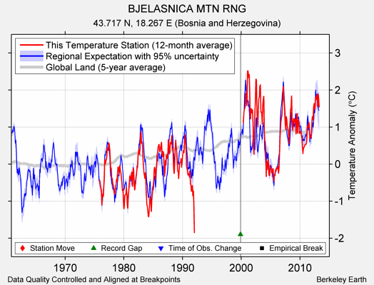 BJELASNICA MTN RNG comparison to regional expectation