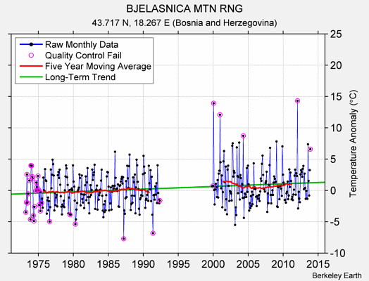 BJELASNICA MTN RNG Raw Mean Temperature