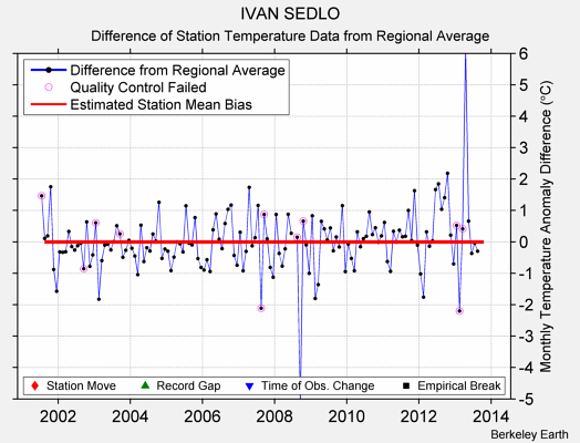 IVAN SEDLO difference from regional expectation