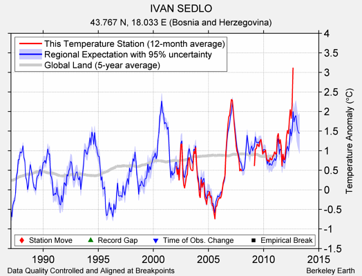 IVAN SEDLO comparison to regional expectation