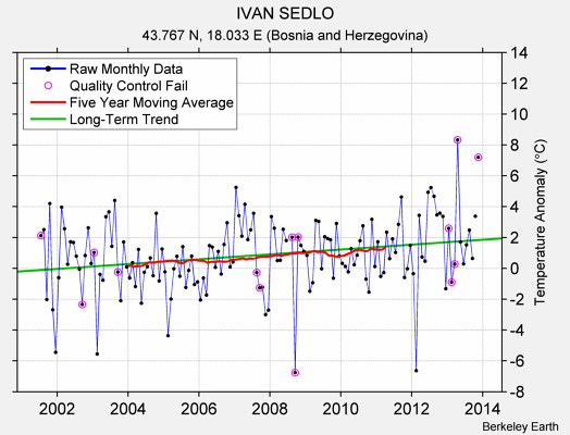 IVAN SEDLO Raw Mean Temperature