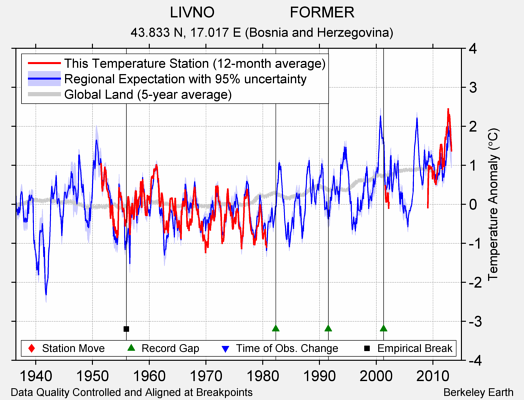 LIVNO                  FORMER comparison to regional expectation